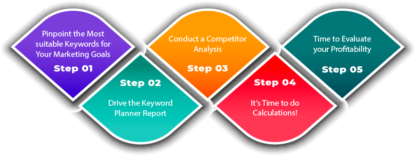 Five Quick Steps to Determine Your PPC Budget