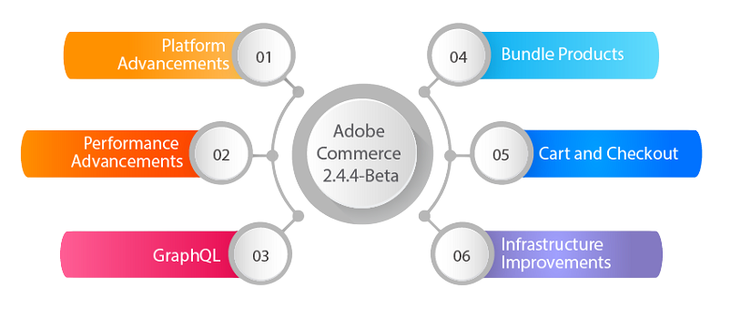 New Adobe Commerce 2.4.4-Beta