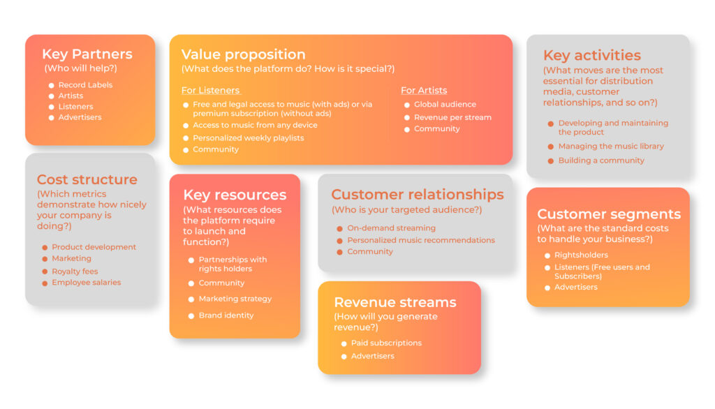 Business Model Canvas for an App Like Spotify