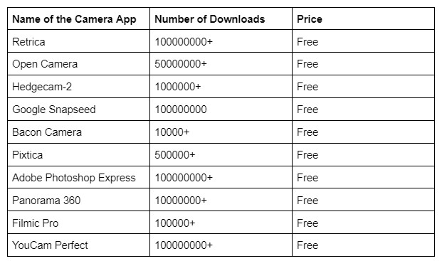 Android Camera apps pricing