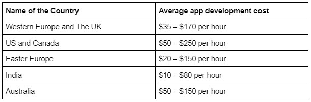 Cost of Developing best camera apps for Android on the basis of location