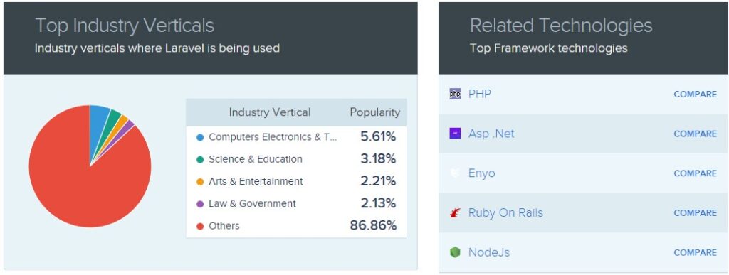 Industry Verticals - Laravel