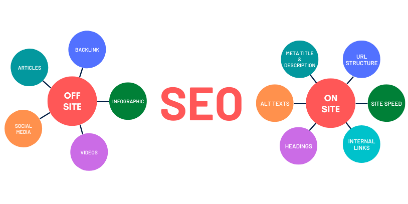 Full On-Page & Off-Page SEO