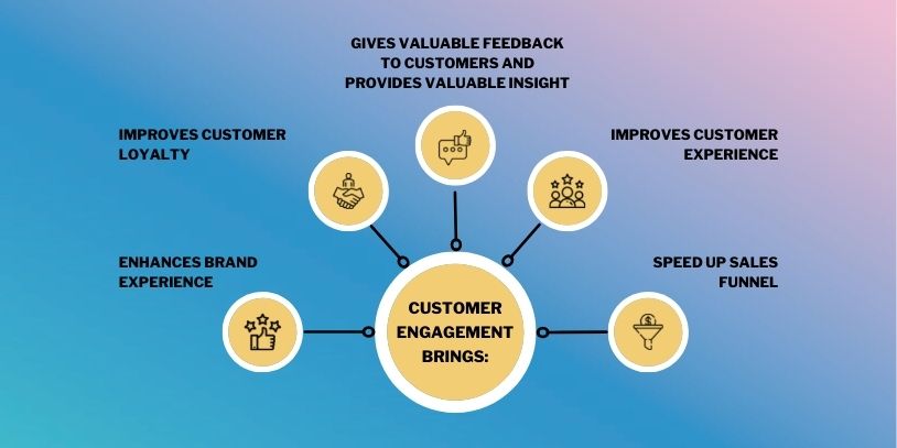 Customer engagement Brings