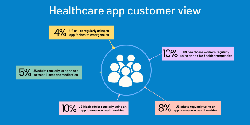 HealthCare App Customer Views