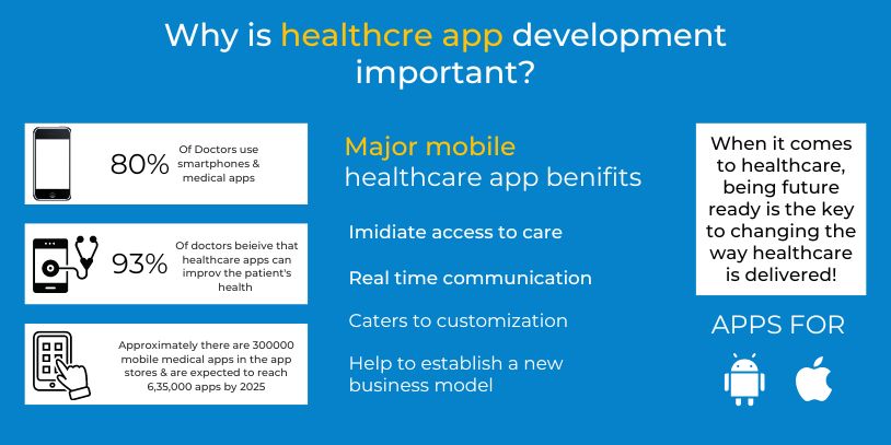 Why HealthCare App Development is Important