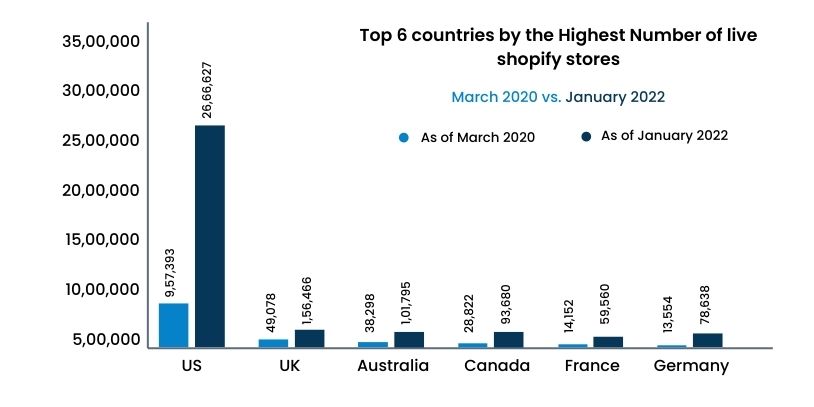 Some Figures -Shopify at a glance! Know about its Shipping Apps and the Cost to have one Shopify website!