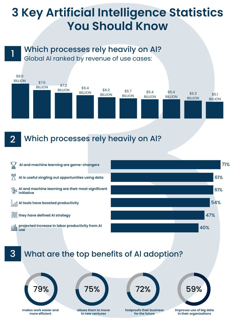 3 Key Artificial Intelligence Statistics You Should Know