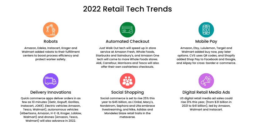 Retail Tech Trends 2022 - i4 Acmmos Media