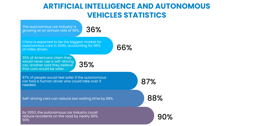 Artificial Intelligence and Autonomous Vehicles Statistics