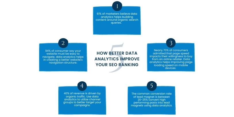 How better Data Analytics improves your SEO rankings?