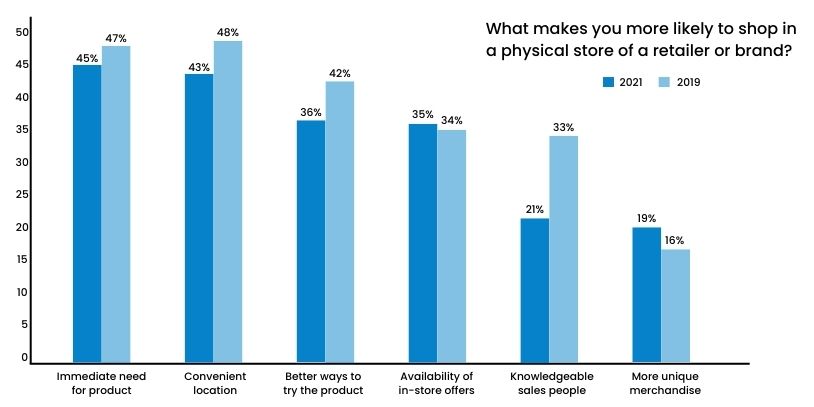 what makes you more likely to shop in a retailor or brand - i4 Acmmos Media
