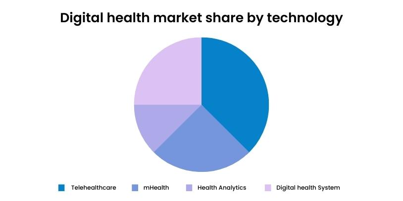 Digital health market share by technology - i4 Acmmos Media